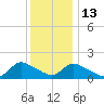 Cedar Run tide chart for Saturday, December 13, 2025