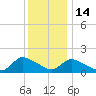 Cedar Run tide chart for Sunday, December 14, 2025