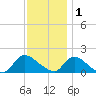 Cedar Run tide chart for Monday, December 1, 2025
