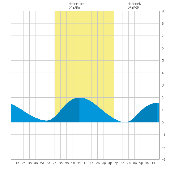 Cedar Run tide chart for Monday, December 22, 2025
