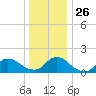 Cedar Run tide chart for Friday, December 26, 2025