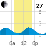 Cedar Run tide chart for Saturday, December 27, 2025