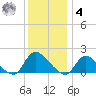 Cedar Run tide chart for Thursday, December 4, 2025