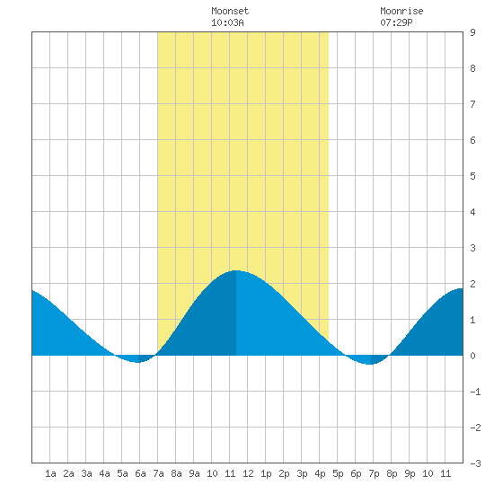 Cedar Run tide chart for Sunday, December 7, 2025