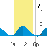 Cedar Run tide chart for Sunday, December 7, 2025