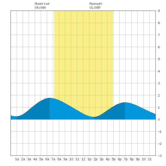 Cedar Run tide chart for Wednesday, January 14, 2026