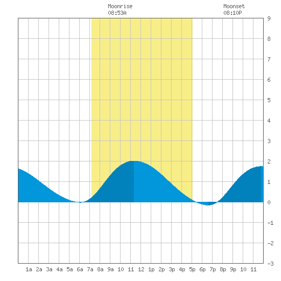 Cedar Run tide chart for Wednesday, January 21, 2026