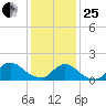 Cedar Run tide chart for Sunday, January 25, 2026