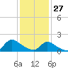 Cedar Run tide chart for Tuesday, January 27, 2026