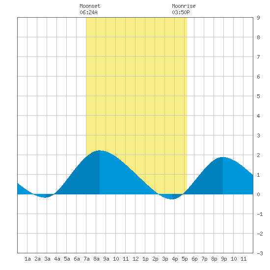 Cedar Run tide chart for Saturday, January 31, 2026