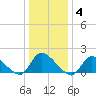 Cedar Run tide chart for Sunday, January 4, 2026