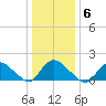 Cedar Run tide chart for Tuesday, January 6, 2026