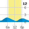 Cedar Run tide chart for Thursday, February 12, 2026