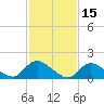 Cedar Run tide chart for Sunday, February 15, 2026