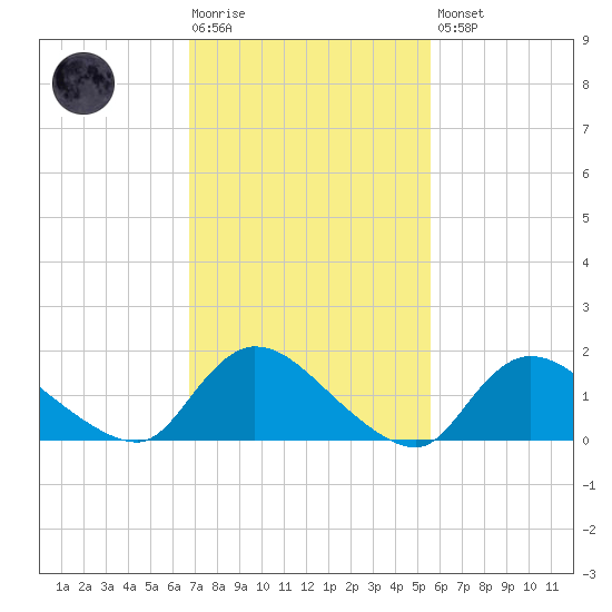 Cedar Run tide chart for Tuesday, February 17, 2026