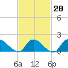 Cedar Run tide chart for Friday, February 20, 2026