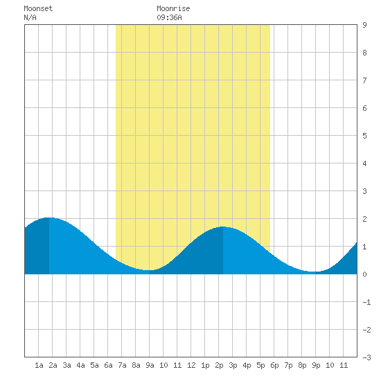Cedar Run tide chart for Monday, February 23, 2026