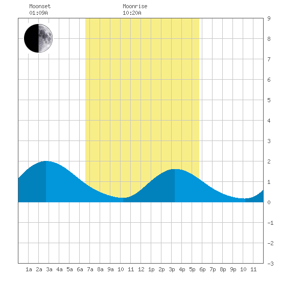 Cedar Run tide chart for Tuesday, February 24, 2026