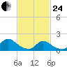 Cedar Run tide chart for Tuesday, February 24, 2026