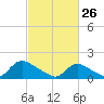 Cedar Run tide chart for Thursday, February 26, 2026