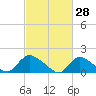 Cedar Run tide chart for Saturday, February 28, 2026