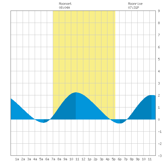 Cedar Run tide chart for Tuesday, February 3, 2026