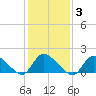 Cedar Run tide chart for Tuesday, February 3, 2026