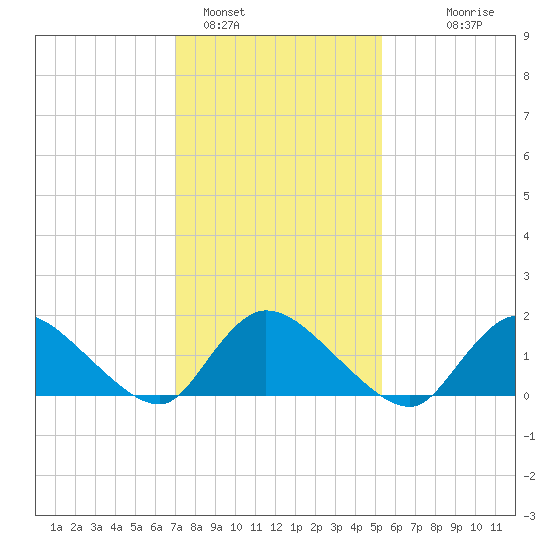 Cedar Run tide chart for Wednesday, February 4, 2026