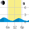 Cedar Run tide chart for Monday, February 9, 2026