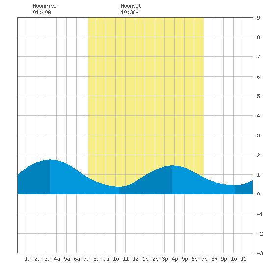 Cedar Run tide chart for Tuesday, March 10, 2026