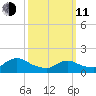 Cedar Run tide chart for Wednesday, March 11, 2026