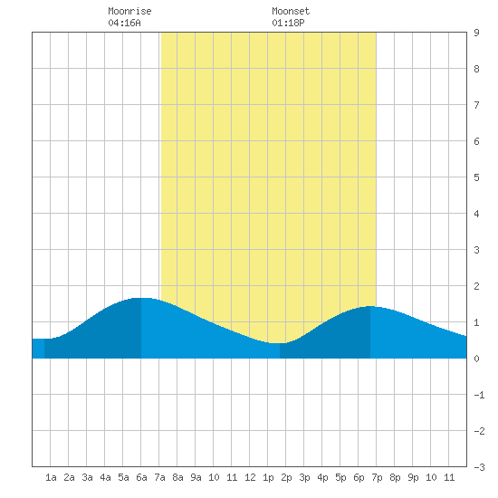 Cedar Run tide chart for Friday, March 13, 2026