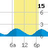 Cedar Run tide chart for Sunday, March 15, 2026