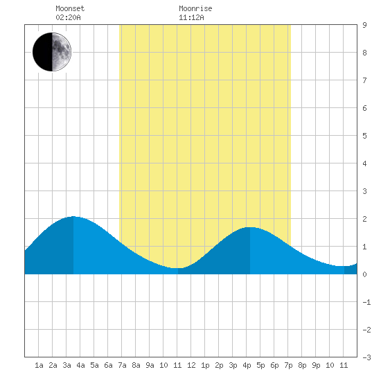 Cedar Run tide chart for Wednesday, March 25, 2026