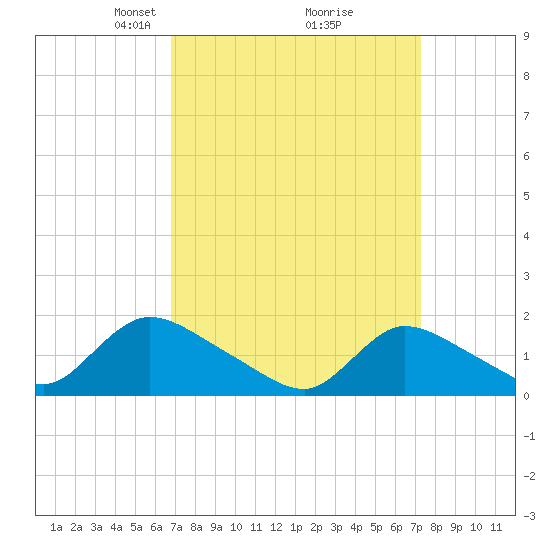 Cedar Run tide chart for Friday, March 27, 2026