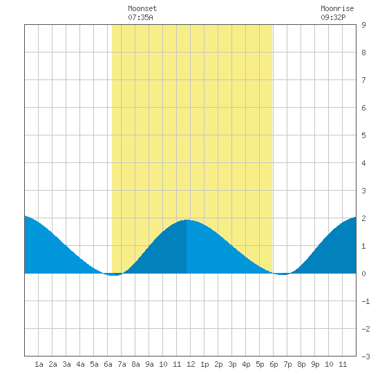 Cedar Run tide chart for Friday, March 6, 2026