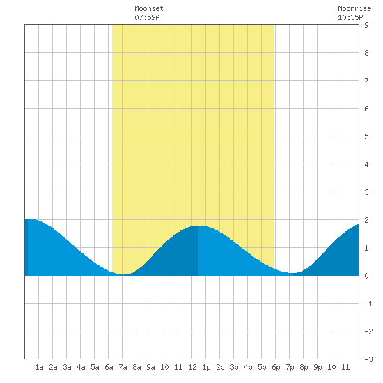 Cedar Run tide chart for Saturday, March 7, 2026