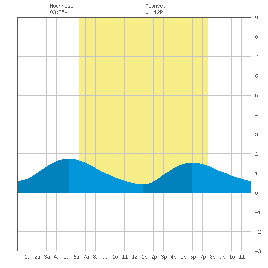 Cedar Run tide chart for Saturday, April 11, 2026