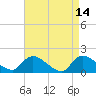 Cedar Run tide chart for Tuesday, April 14, 2026