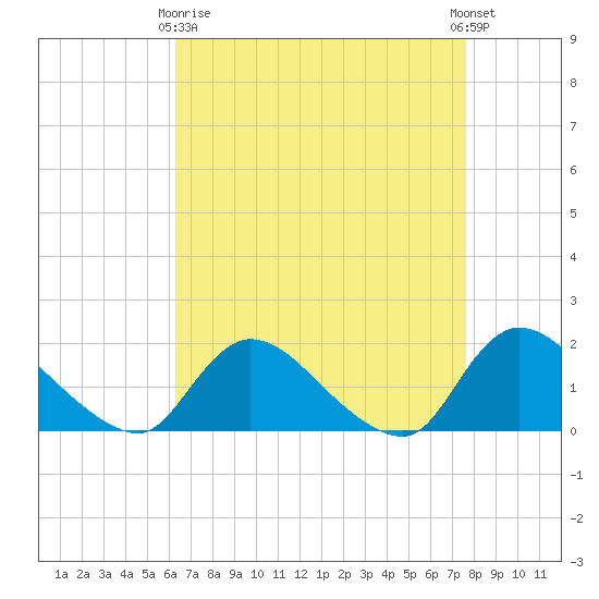 Cedar Run tide chart for Thursday, April 16, 2026