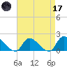 Cedar Run tide chart for Friday, April 17, 2026