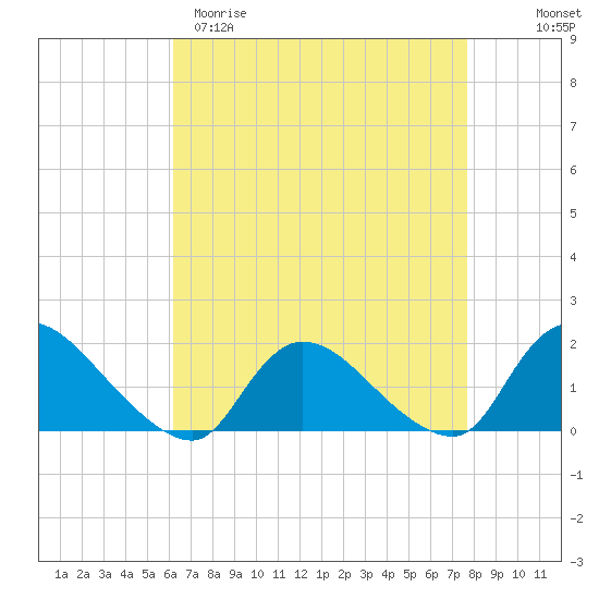 Cedar Run tide chart for Sunday, April 19, 2026
