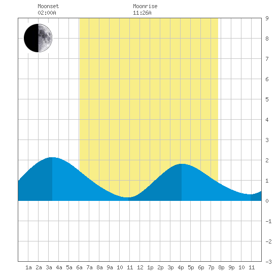 Cedar Run tide chart for Thursday, April 23, 2026