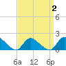Cedar Run tide chart for Thursday, April 2, 2026