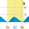 Cedar Run tide chart for Friday, April 3, 2026