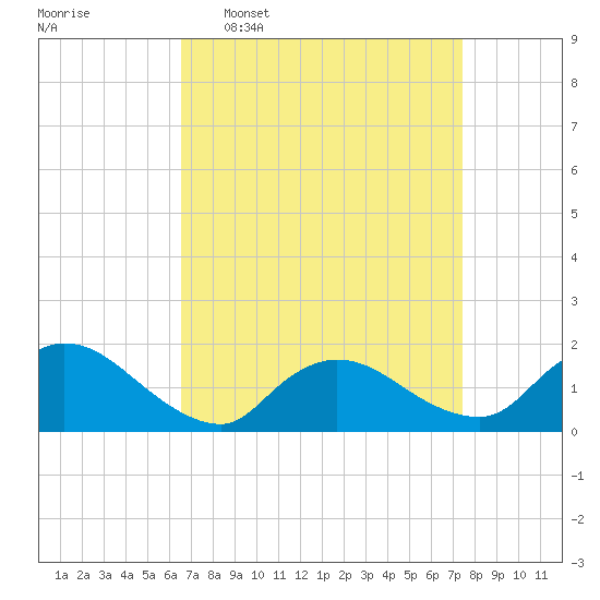 Cedar Run tide chart for Monday, April 6, 2026