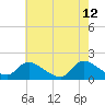 Cedar Run tide chart for Tuesday, May 12, 2026