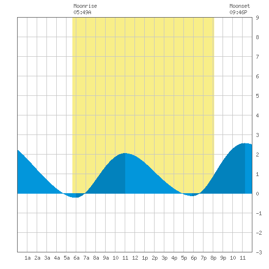 Cedar Run tide chart for Sunday, May 17, 2026