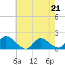 Cedar Run tide chart for Thursday, May 21, 2026