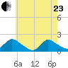 Cedar Run tide chart for Saturday, May 23, 2026